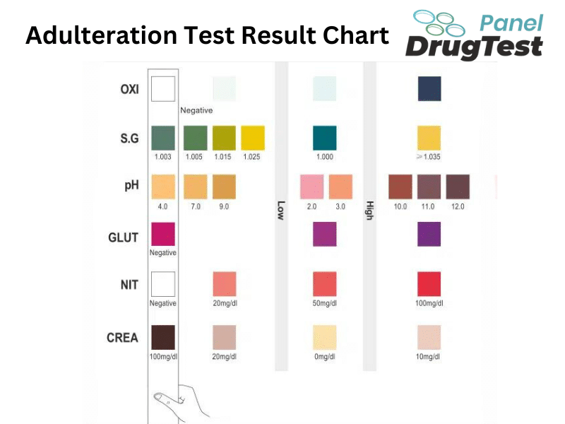 Instant Adulterant test result